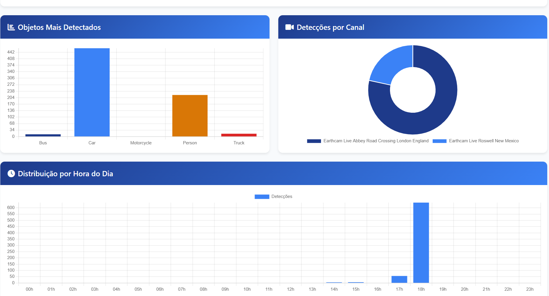 Gráficos de análise
